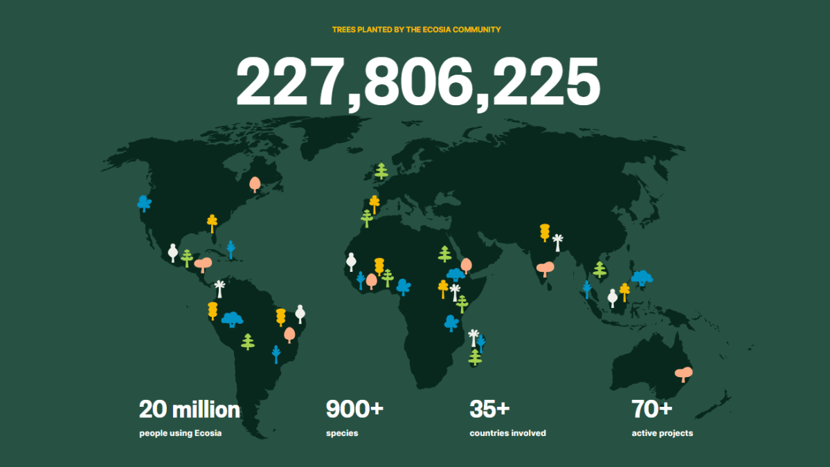 Ecosia trees planted by the community statistics
